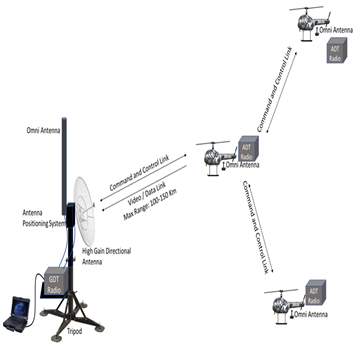 Long-range UAV relay radio